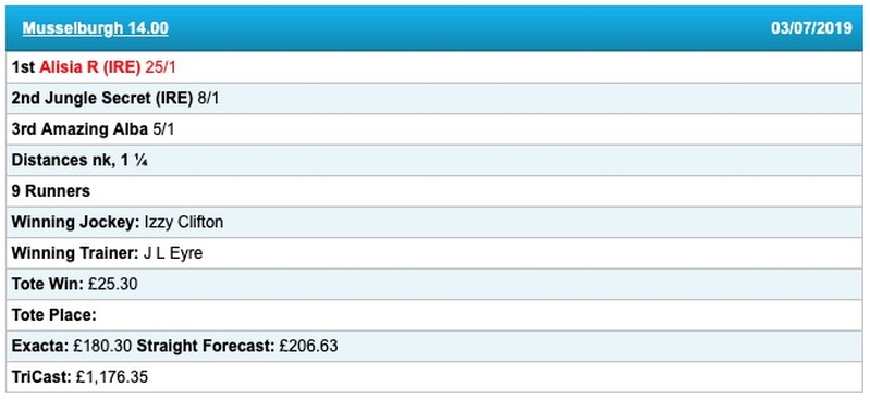 Forecast Tricast Prices