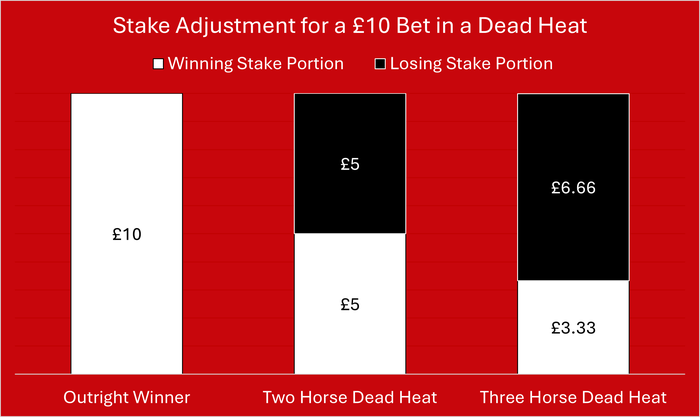 Horse Racing Dead Heat Chart